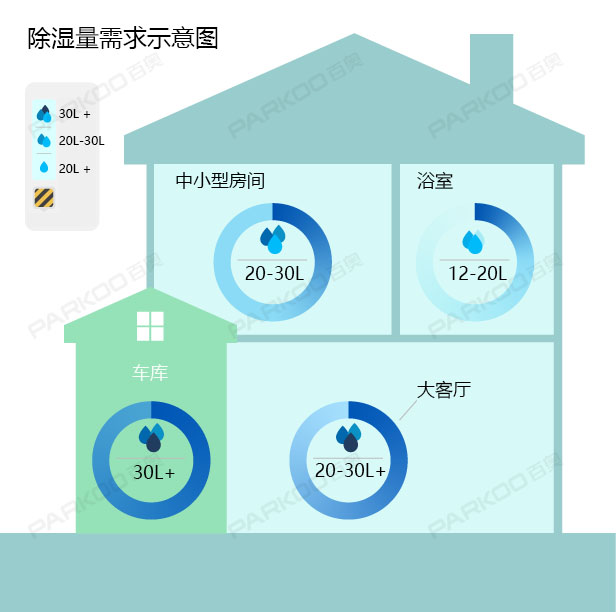 怎么選購適合自己的除濕機(jī)？除濕量的大小
