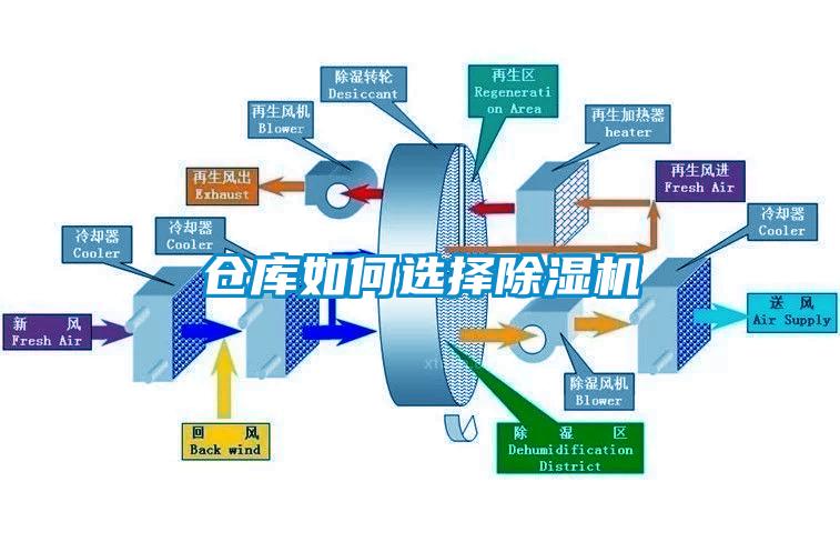 倉(cāng)庫(kù)如何選擇除濕機(jī)