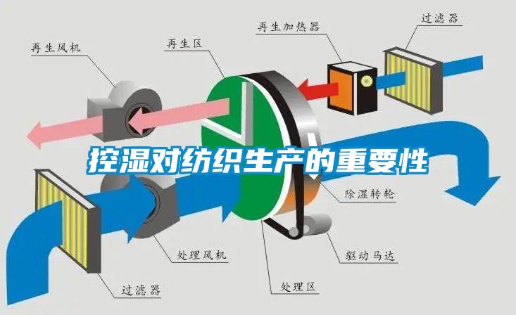 控濕對(duì)紡織生產(chǎn)的重要性