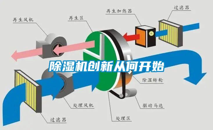 除濕機創新從何開始