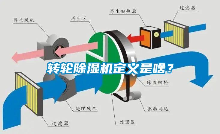 轉輪除濕機定義是啥？