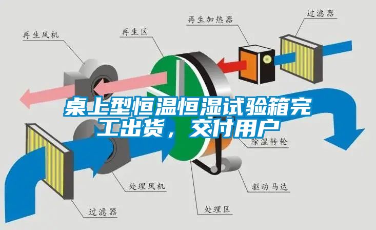 桌上型恒溫恒濕試驗箱完工出貨，交付用戶