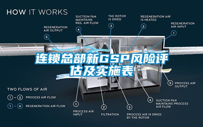 連鎖總部新GSP風險評估及實施表