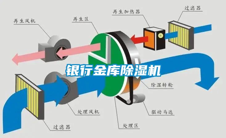 銀行金庫除濕機(jī)