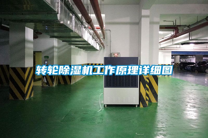 轉輪除濕機工作原理詳細圖