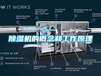 企業(yè)新聞除濕機的概念和工作原理